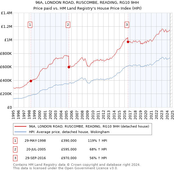 96A, LONDON ROAD, RUSCOMBE, READING, RG10 9HH: Price paid vs HM Land Registry's House Price Index