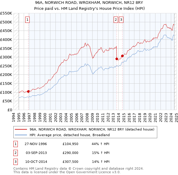 96A, NORWICH ROAD, WROXHAM, NORWICH, NR12 8RY: Price paid vs HM Land Registry's House Price Index