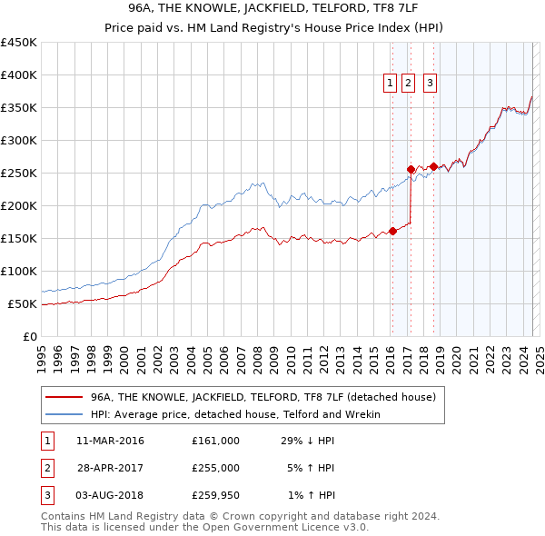 96A, THE KNOWLE, JACKFIELD, TELFORD, TF8 7LF: Price paid vs HM Land Registry's House Price Index