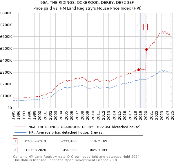 96A, THE RIDINGS, OCKBROOK, DERBY, DE72 3SF: Price paid vs HM Land Registry's House Price Index