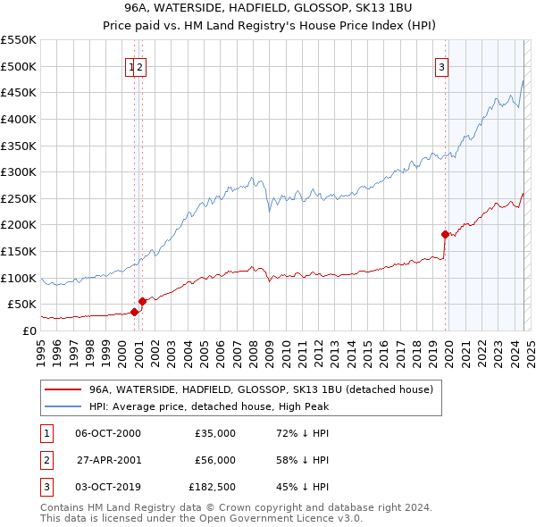 96A, WATERSIDE, HADFIELD, GLOSSOP, SK13 1BU: Price paid vs HM Land Registry's House Price Index