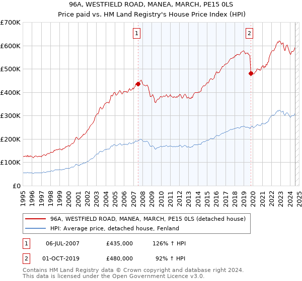 96A, WESTFIELD ROAD, MANEA, MARCH, PE15 0LS: Price paid vs HM Land Registry's House Price Index