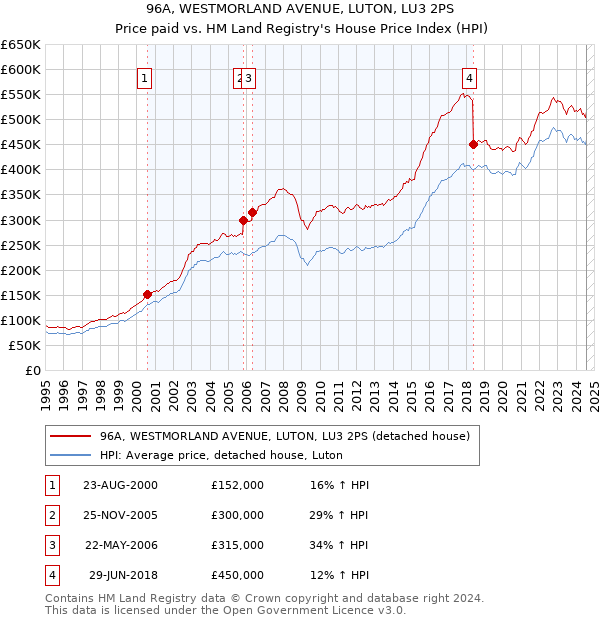 96A, WESTMORLAND AVENUE, LUTON, LU3 2PS: Price paid vs HM Land Registry's House Price Index