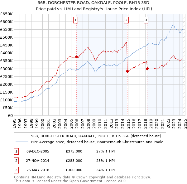 96B, DORCHESTER ROAD, OAKDALE, POOLE, BH15 3SD: Price paid vs HM Land Registry's House Price Index