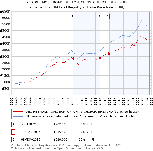 96D, PITTMORE ROAD, BURTON, CHRISTCHURCH, BH23 7HD: Price paid vs HM Land Registry's House Price Index