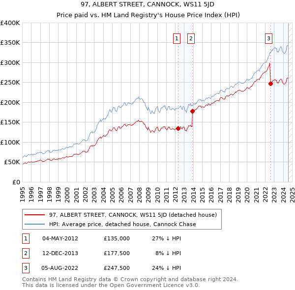 97, ALBERT STREET, CANNOCK, WS11 5JD: Price paid vs HM Land Registry's House Price Index