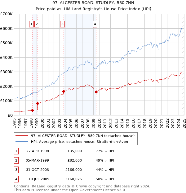 97, ALCESTER ROAD, STUDLEY, B80 7NN: Price paid vs HM Land Registry's House Price Index