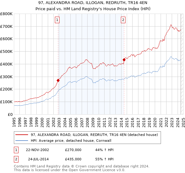 97, ALEXANDRA ROAD, ILLOGAN, REDRUTH, TR16 4EN: Price paid vs HM Land Registry's House Price Index