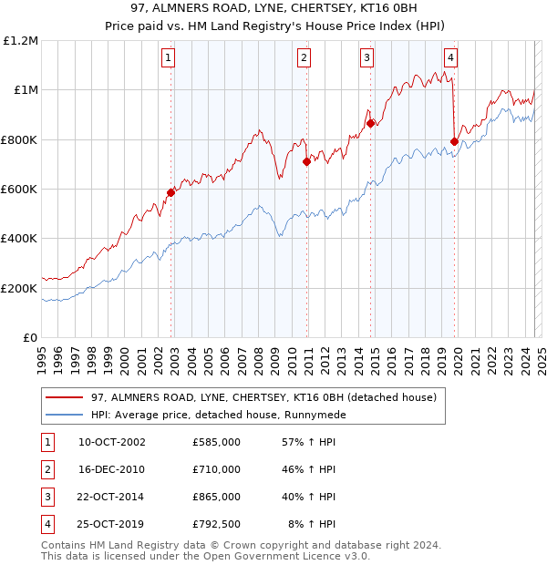 97, ALMNERS ROAD, LYNE, CHERTSEY, KT16 0BH: Price paid vs HM Land Registry's House Price Index