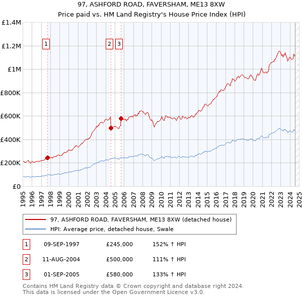 97, ASHFORD ROAD, FAVERSHAM, ME13 8XW: Price paid vs HM Land Registry's House Price Index