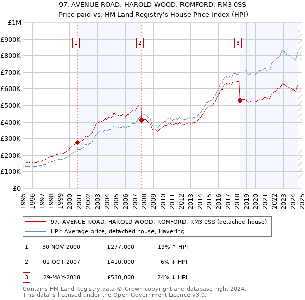 97, AVENUE ROAD, HAROLD WOOD, ROMFORD, RM3 0SS: Price paid vs HM Land Registry's House Price Index