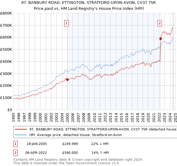 97, BANBURY ROAD, ETTINGTON, STRATFORD-UPON-AVON, CV37 7SR: Price paid vs HM Land Registry's House Price Index