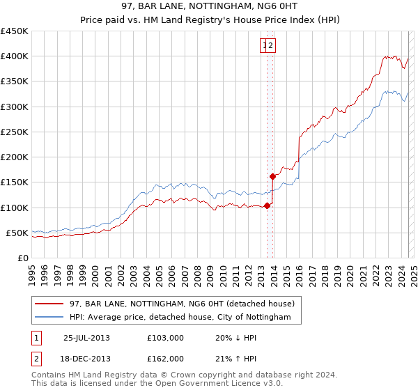 97, BAR LANE, NOTTINGHAM, NG6 0HT: Price paid vs HM Land Registry's House Price Index