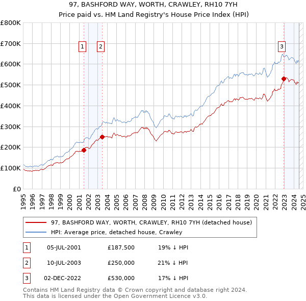 97, BASHFORD WAY, WORTH, CRAWLEY, RH10 7YH: Price paid vs HM Land Registry's House Price Index