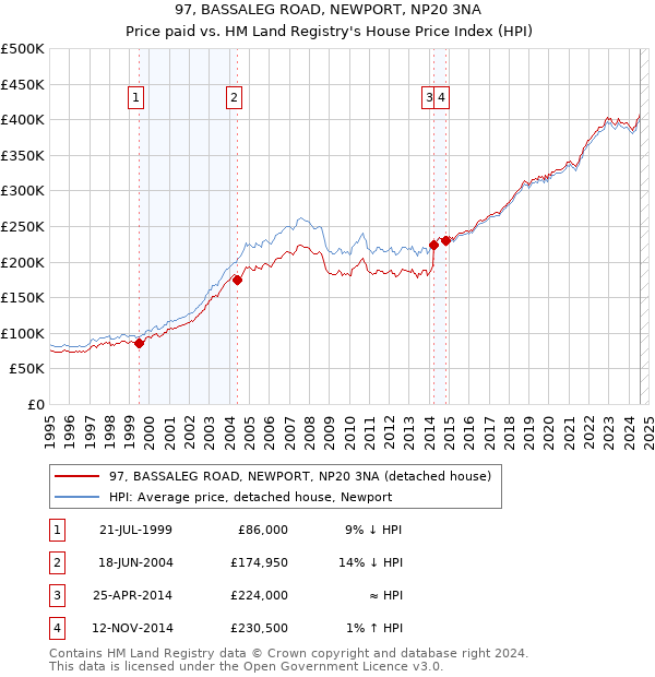 97, BASSALEG ROAD, NEWPORT, NP20 3NA: Price paid vs HM Land Registry's House Price Index