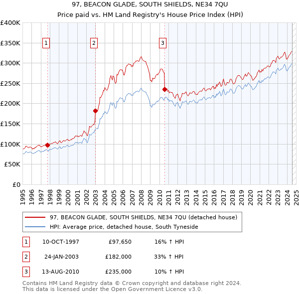 97, BEACON GLADE, SOUTH SHIELDS, NE34 7QU: Price paid vs HM Land Registry's House Price Index