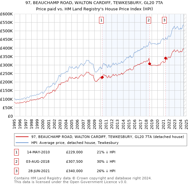 97, BEAUCHAMP ROAD, WALTON CARDIFF, TEWKESBURY, GL20 7TA: Price paid vs HM Land Registry's House Price Index