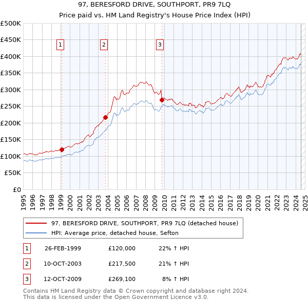 97, BERESFORD DRIVE, SOUTHPORT, PR9 7LQ: Price paid vs HM Land Registry's House Price Index