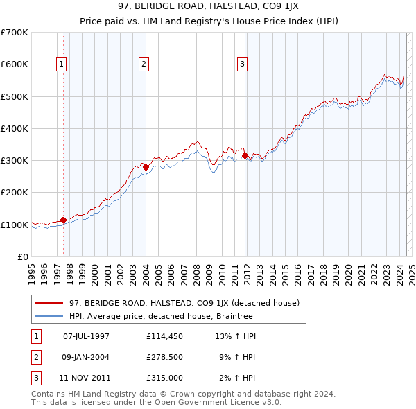 97, BERIDGE ROAD, HALSTEAD, CO9 1JX: Price paid vs HM Land Registry's House Price Index