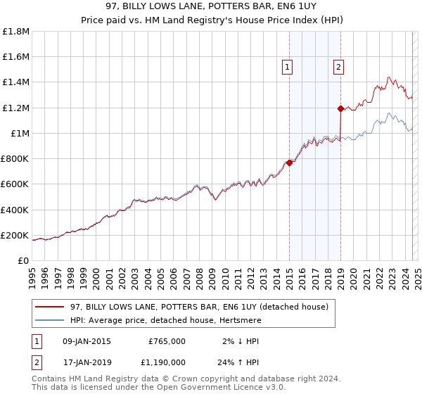 97, BILLY LOWS LANE, POTTERS BAR, EN6 1UY: Price paid vs HM Land Registry's House Price Index