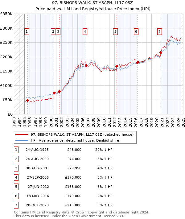 97, BISHOPS WALK, ST ASAPH, LL17 0SZ: Price paid vs HM Land Registry's House Price Index