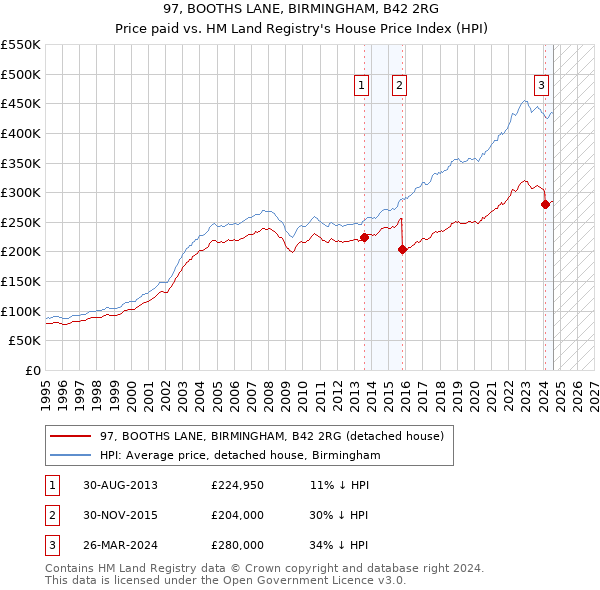 97, BOOTHS LANE, BIRMINGHAM, B42 2RG: Price paid vs HM Land Registry's House Price Index