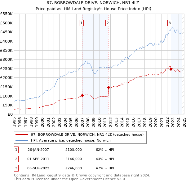 97, BORROWDALE DRIVE, NORWICH, NR1 4LZ: Price paid vs HM Land Registry's House Price Index