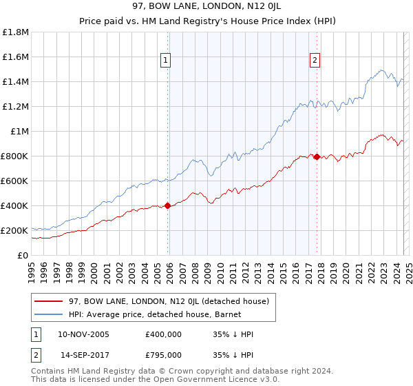 97, BOW LANE, LONDON, N12 0JL: Price paid vs HM Land Registry's House Price Index