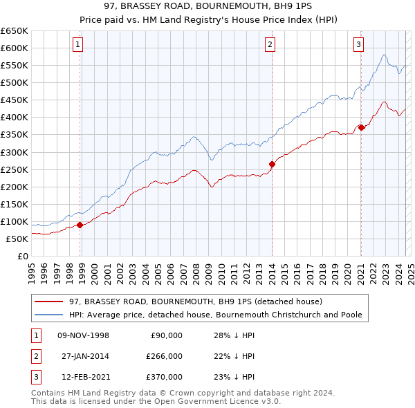 97, BRASSEY ROAD, BOURNEMOUTH, BH9 1PS: Price paid vs HM Land Registry's House Price Index