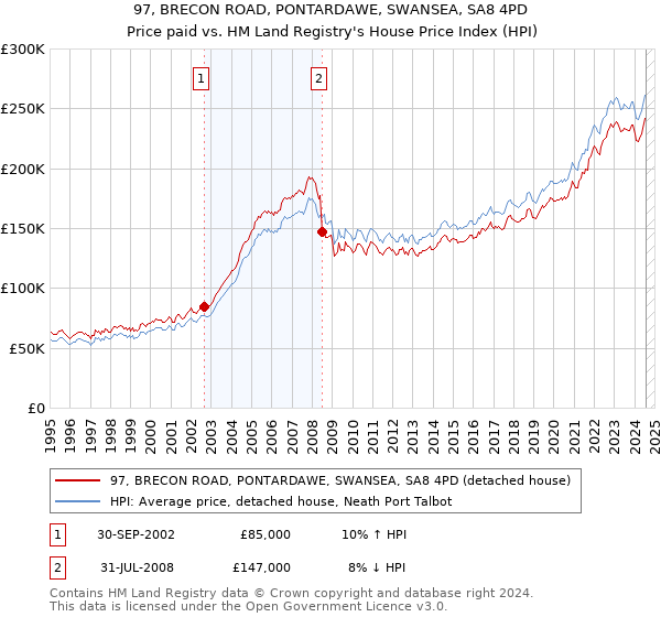 97, BRECON ROAD, PONTARDAWE, SWANSEA, SA8 4PD: Price paid vs HM Land Registry's House Price Index