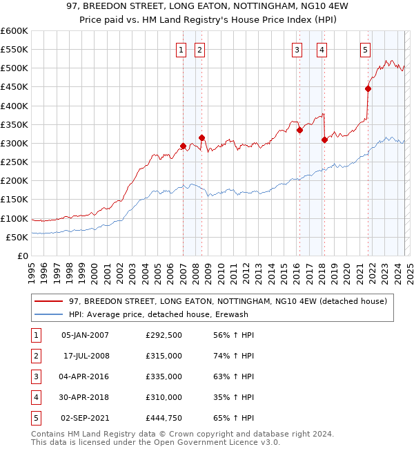 97, BREEDON STREET, LONG EATON, NOTTINGHAM, NG10 4EW: Price paid vs HM Land Registry's House Price Index