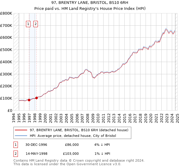 97, BRENTRY LANE, BRISTOL, BS10 6RH: Price paid vs HM Land Registry's House Price Index