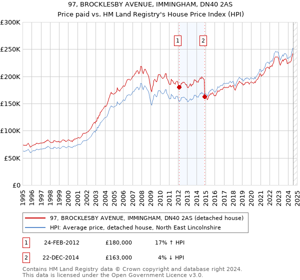 97, BROCKLESBY AVENUE, IMMINGHAM, DN40 2AS: Price paid vs HM Land Registry's House Price Index