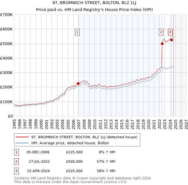 97, BROMWICH STREET, BOLTON, BL2 1LJ: Price paid vs HM Land Registry's House Price Index