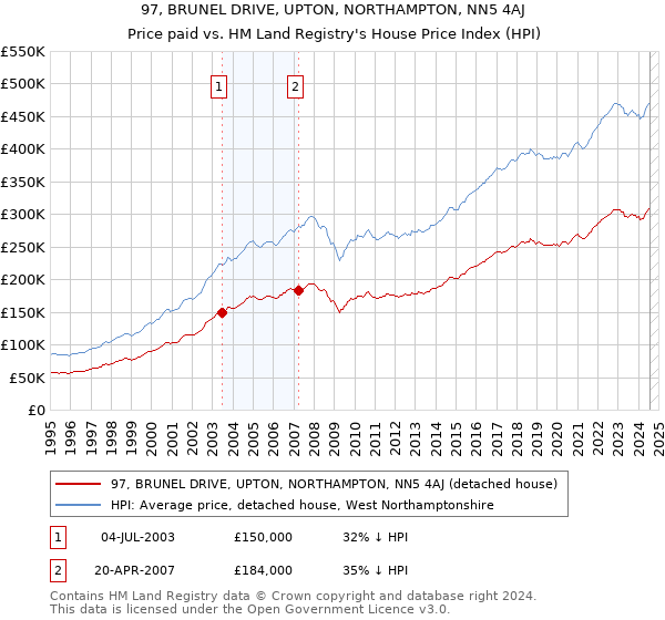 97, BRUNEL DRIVE, UPTON, NORTHAMPTON, NN5 4AJ: Price paid vs HM Land Registry's House Price Index