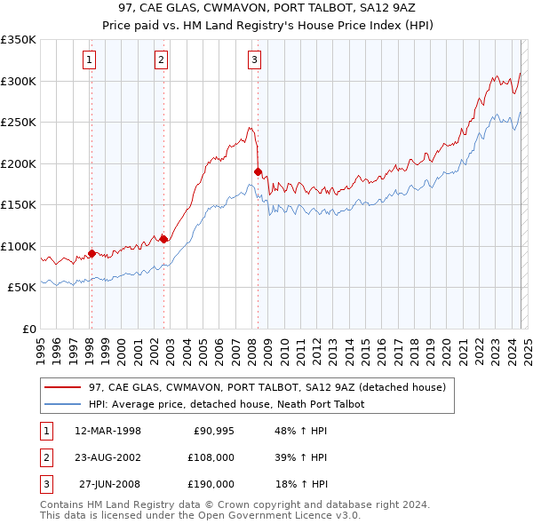 97, CAE GLAS, CWMAVON, PORT TALBOT, SA12 9AZ: Price paid vs HM Land Registry's House Price Index