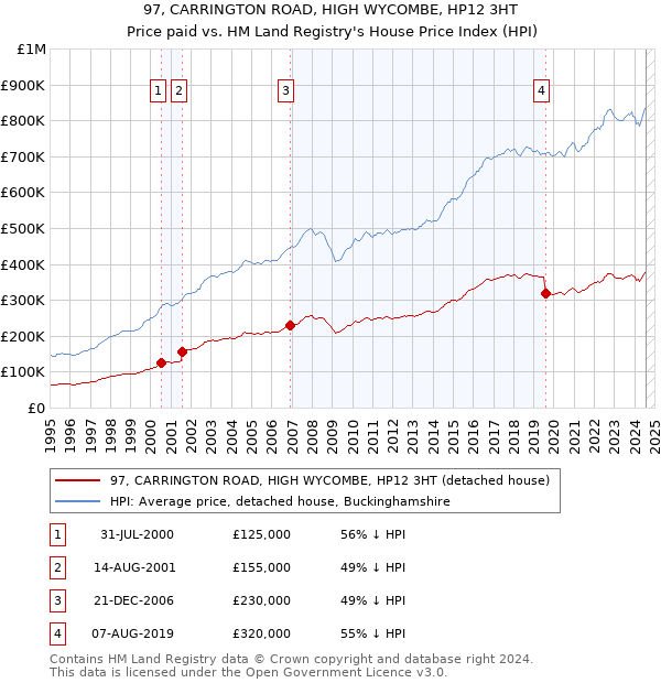 97, CARRINGTON ROAD, HIGH WYCOMBE, HP12 3HT: Price paid vs HM Land Registry's House Price Index