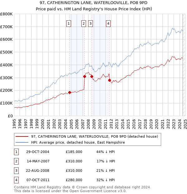 97, CATHERINGTON LANE, WATERLOOVILLE, PO8 9PD: Price paid vs HM Land Registry's House Price Index