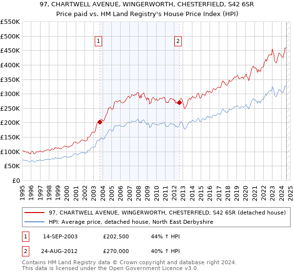 97, CHARTWELL AVENUE, WINGERWORTH, CHESTERFIELD, S42 6SR: Price paid vs HM Land Registry's House Price Index