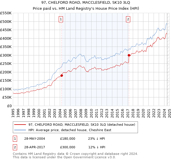 97, CHELFORD ROAD, MACCLESFIELD, SK10 3LQ: Price paid vs HM Land Registry's House Price Index