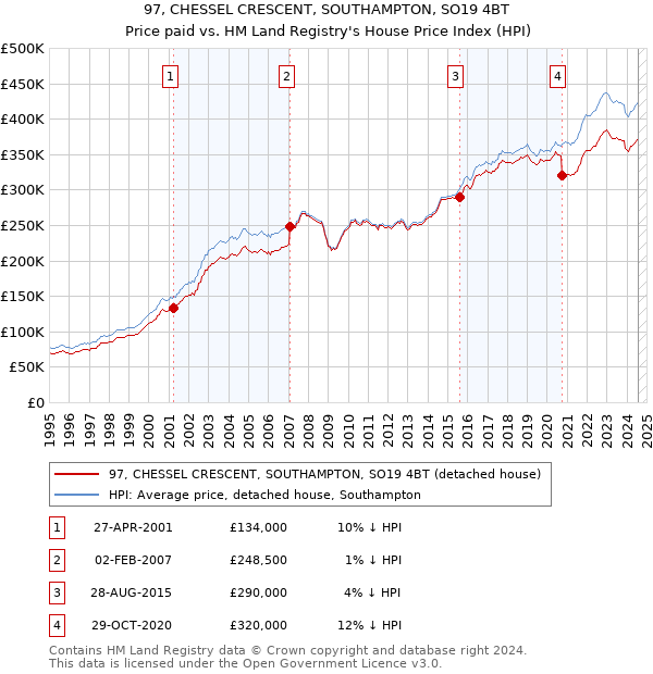 97, CHESSEL CRESCENT, SOUTHAMPTON, SO19 4BT: Price paid vs HM Land Registry's House Price Index