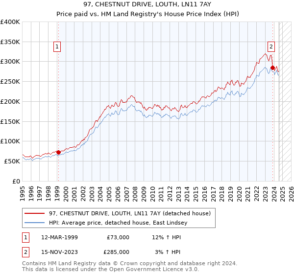 97, CHESTNUT DRIVE, LOUTH, LN11 7AY: Price paid vs HM Land Registry's House Price Index