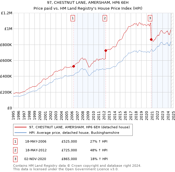 97, CHESTNUT LANE, AMERSHAM, HP6 6EH: Price paid vs HM Land Registry's House Price Index