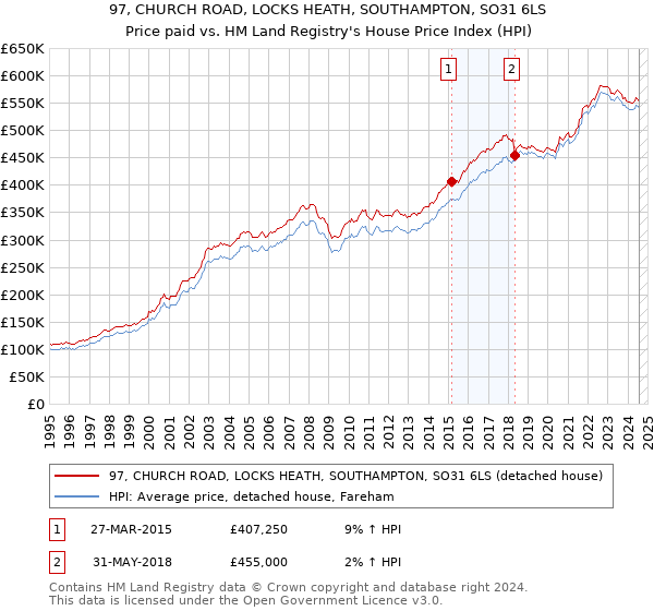 97, CHURCH ROAD, LOCKS HEATH, SOUTHAMPTON, SO31 6LS: Price paid vs HM Land Registry's House Price Index