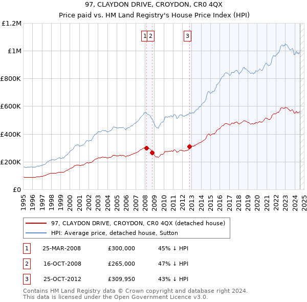 97, CLAYDON DRIVE, CROYDON, CR0 4QX: Price paid vs HM Land Registry's House Price Index