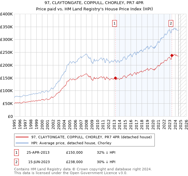 97, CLAYTONGATE, COPPULL, CHORLEY, PR7 4PR: Price paid vs HM Land Registry's House Price Index