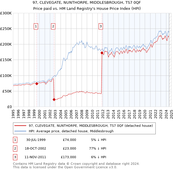 97, CLEVEGATE, NUNTHORPE, MIDDLESBROUGH, TS7 0QF: Price paid vs HM Land Registry's House Price Index