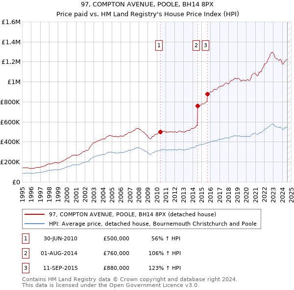 97, COMPTON AVENUE, POOLE, BH14 8PX: Price paid vs HM Land Registry's House Price Index