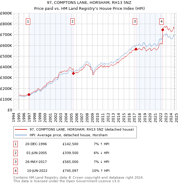 97, COMPTONS LANE, HORSHAM, RH13 5NZ: Price paid vs HM Land Registry's House Price Index