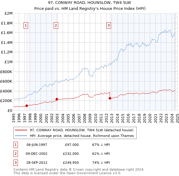 97, CONWAY ROAD, HOUNSLOW, TW4 5LW: Price paid vs HM Land Registry's House Price Index